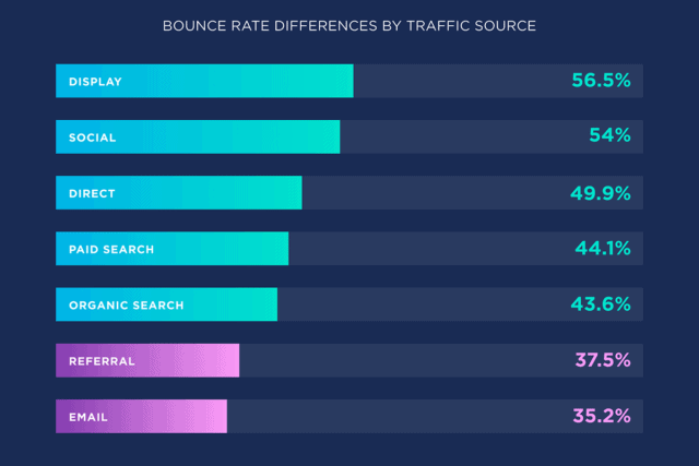 bounce rates